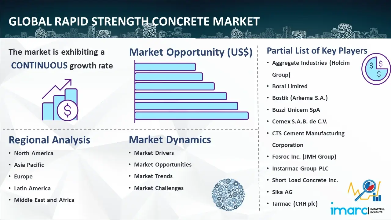 Global Rapid Strength Concrete Market