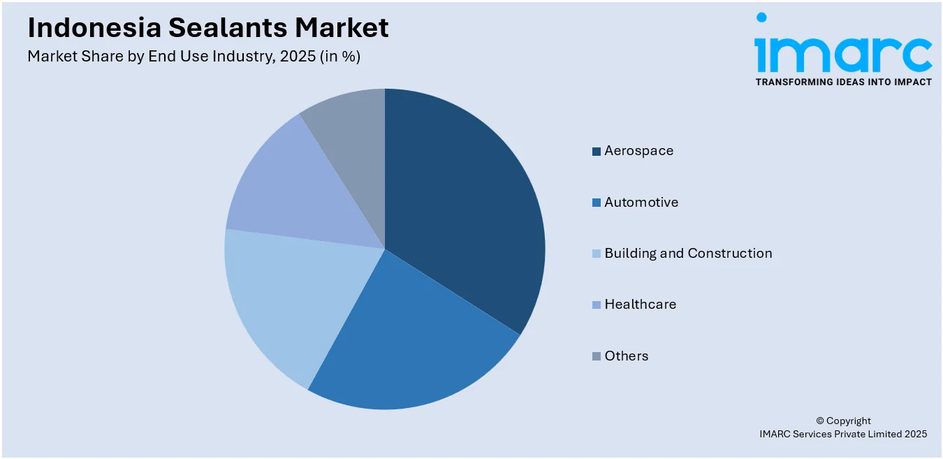 Indonesia Sealants Market By End User Industry