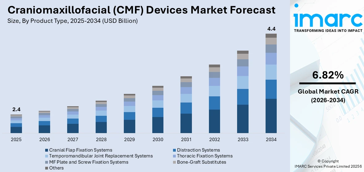 Craniomaxillofacial (CMF) Devices Market Size
