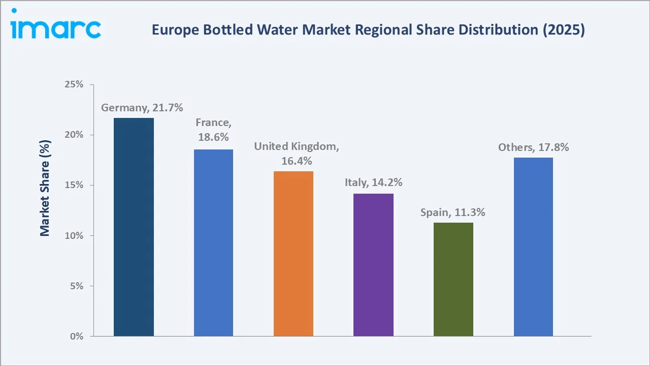 Europe Bottled Water Market By Region