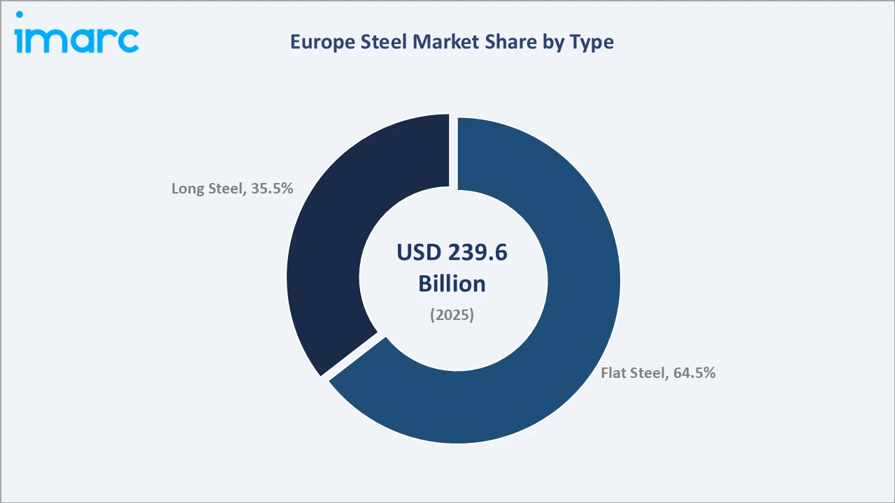 Europe Steel Market By Type