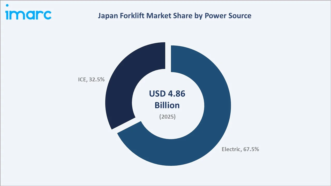 Japan Forklift Market By Power Source