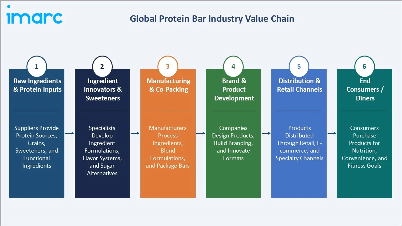 Protein Bar Market Industry Value Chain