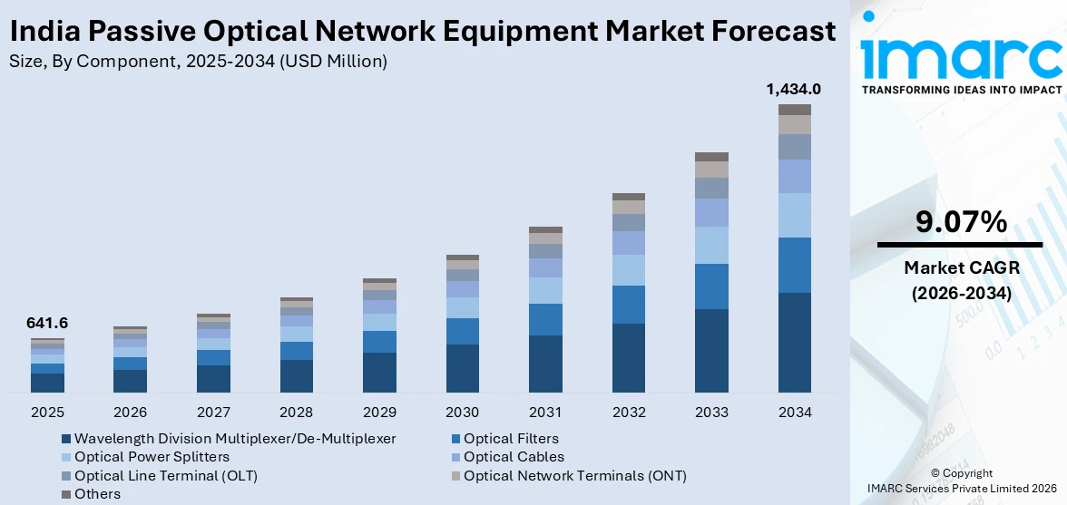 India Passive Optical Network Equipment Market Size