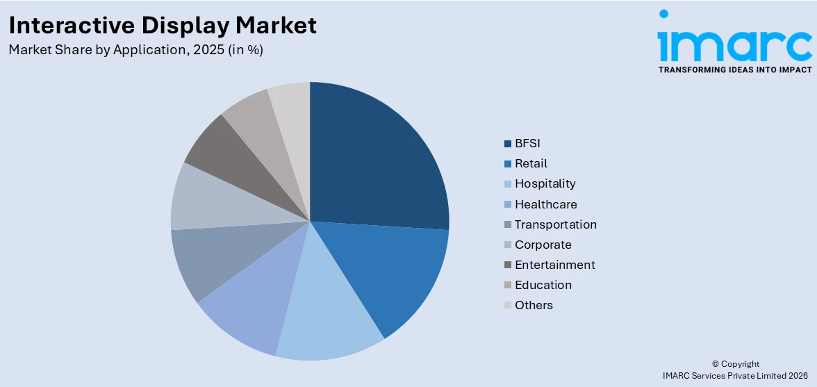 Interactive Display Market By Application