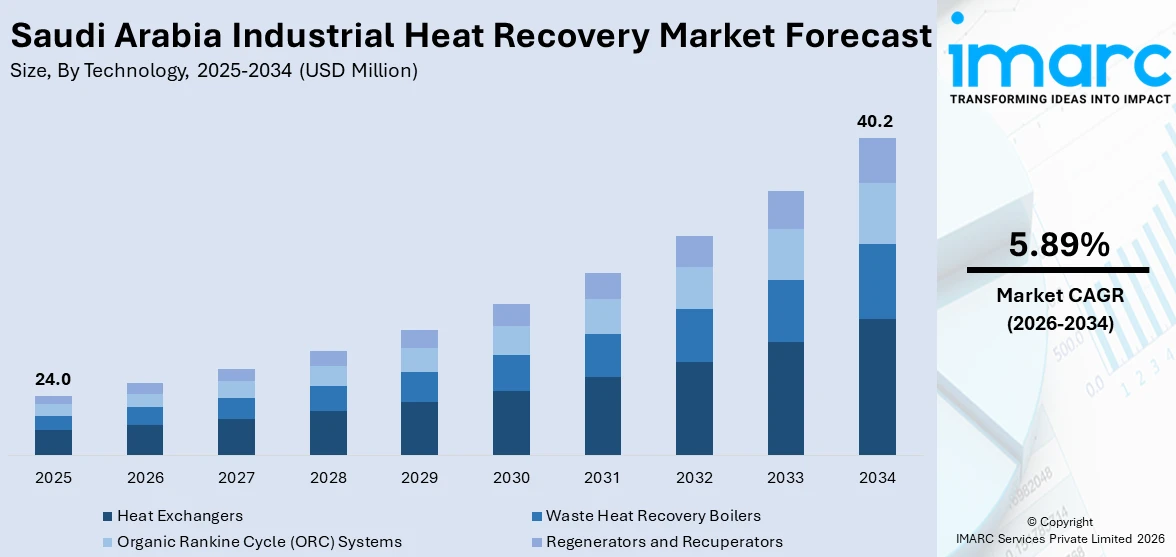 Saudi Arabia Industrial Heat Recovery Market Size