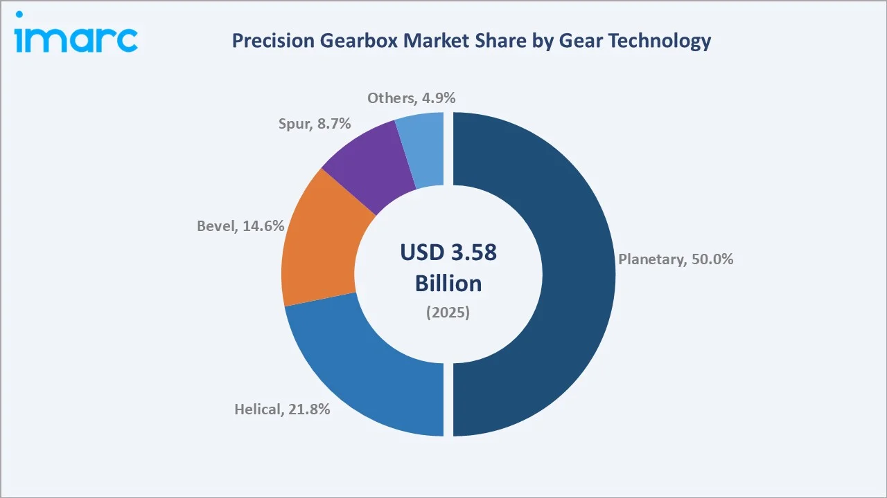 Precision Gearbox Market by Gear Technology