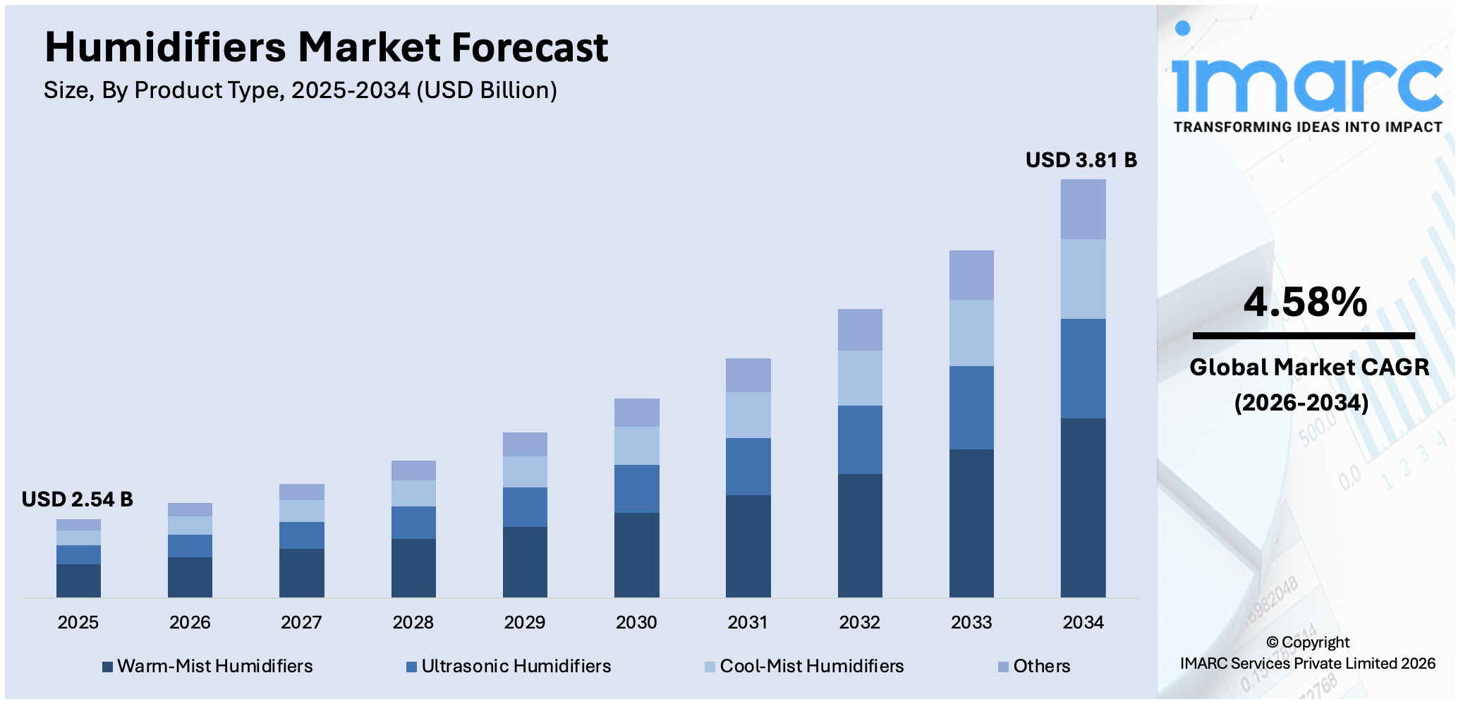 Humidifiers Market Size