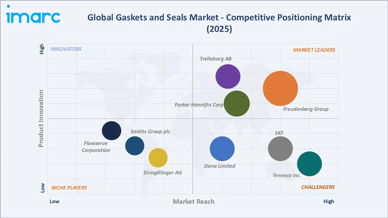 Gaskets and Seals Market Competitive Positioning Matrix