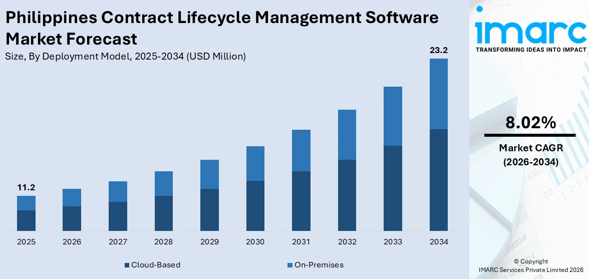Philippines Contract Lifecycle Management Software Market Size
