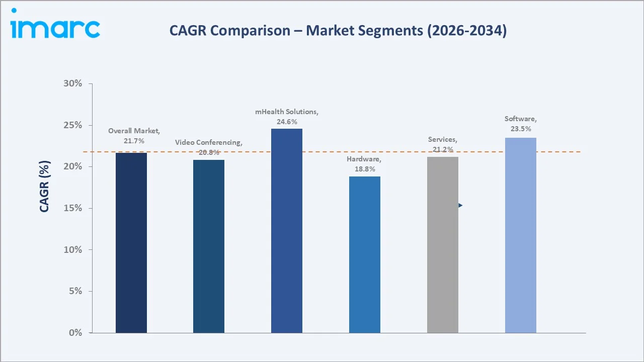 GCC Telemedicine Market CAGR Comparison