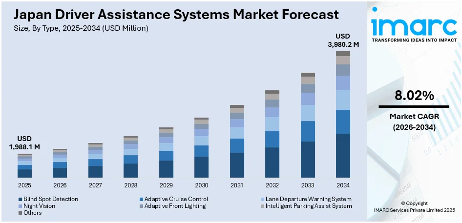 Japan Driver Assistance Systems Market Size