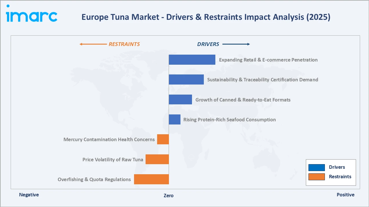 Europe Tuna Market Drivers & Restraints