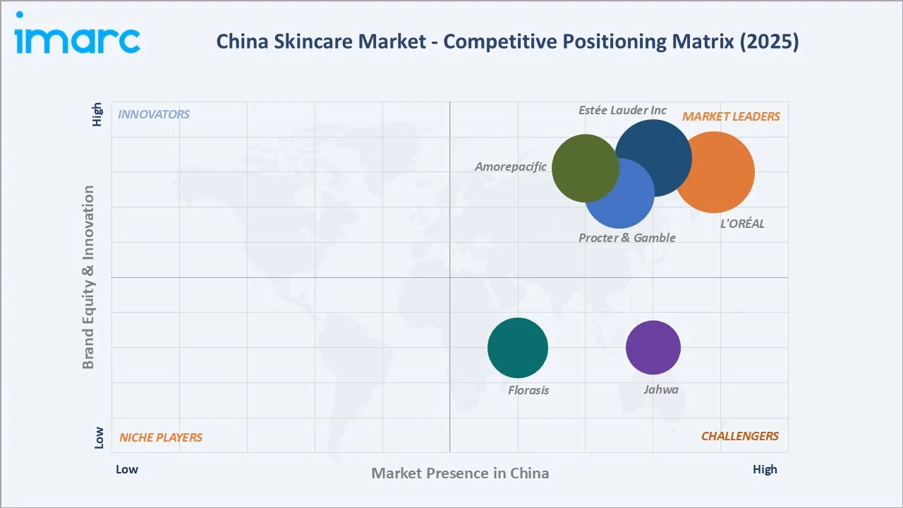 China Skincare Market By Competitive Landscape