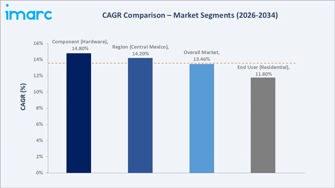 Mexico Smart Grid Market CAGR Comparison