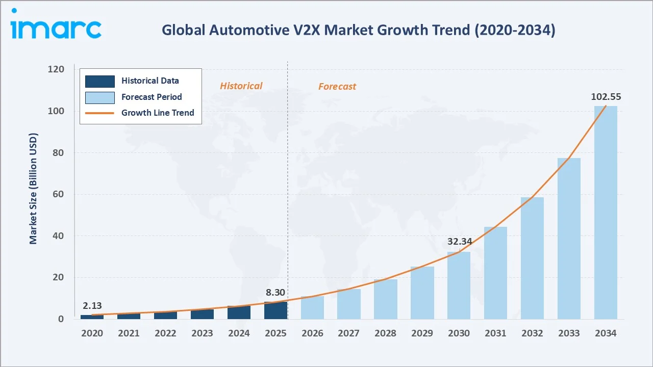 Automotive V2X Market Growth Trend