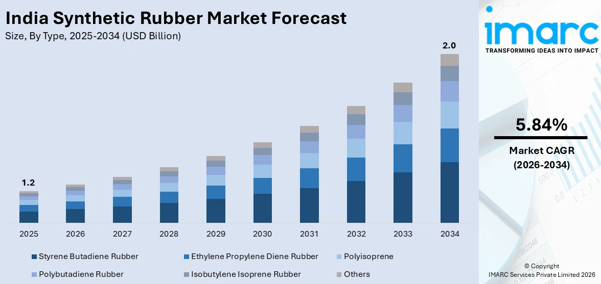 India Synthetic Rubber Market Size