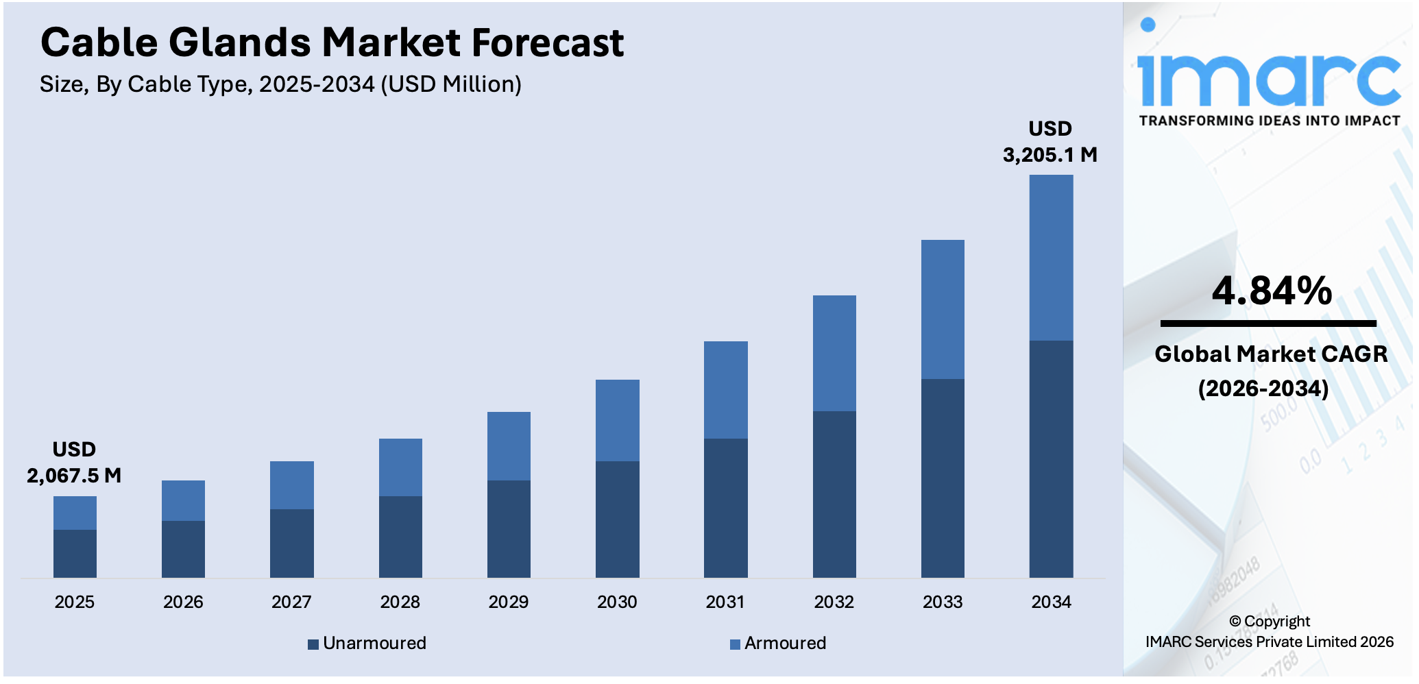 Cable Glands Market Size