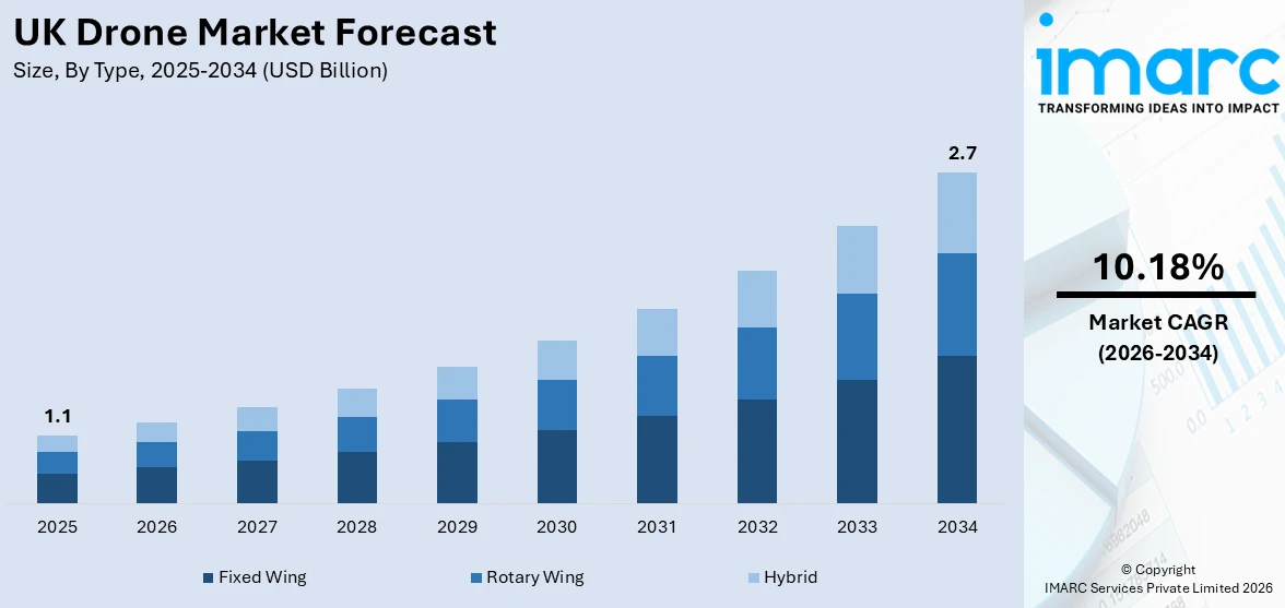 UK Drone Market Size