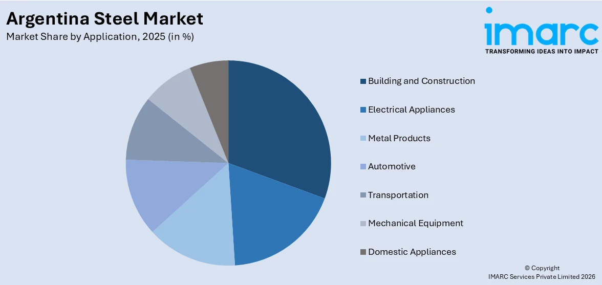 Argentina Steel Market By Application