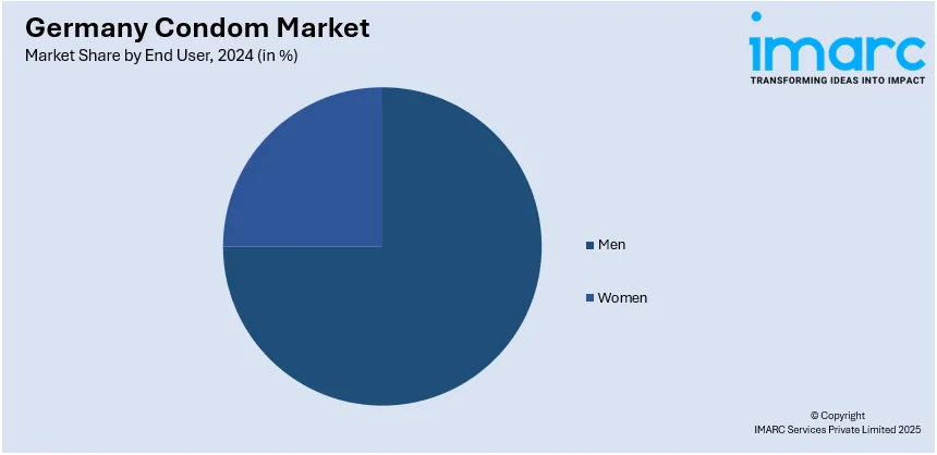 Germany Condom Market By End User