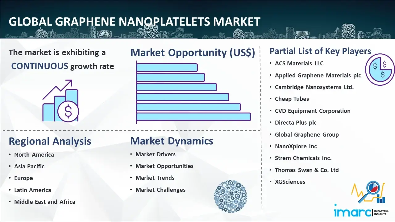 Global Graphene Nanoplatelets Market