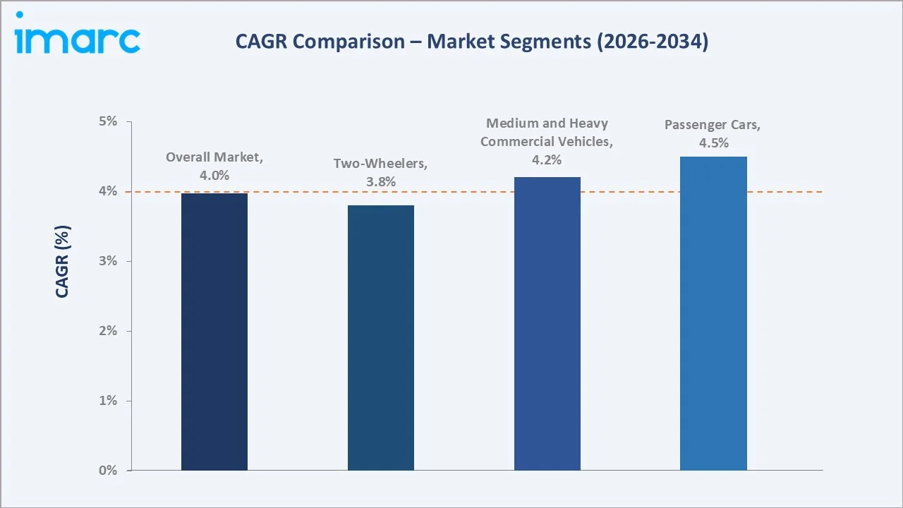 India Automotive Components Market CAGR Comparison