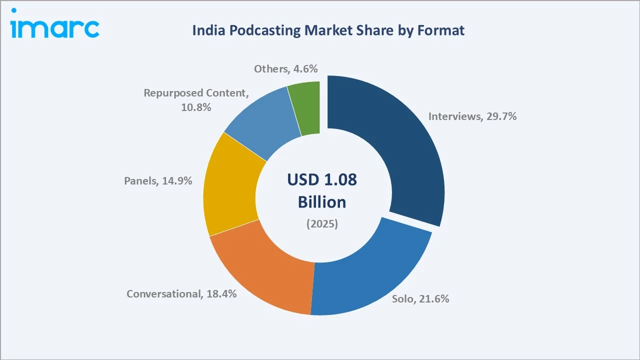 India Podcasting Market By Format