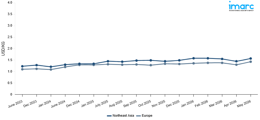 Line Chart