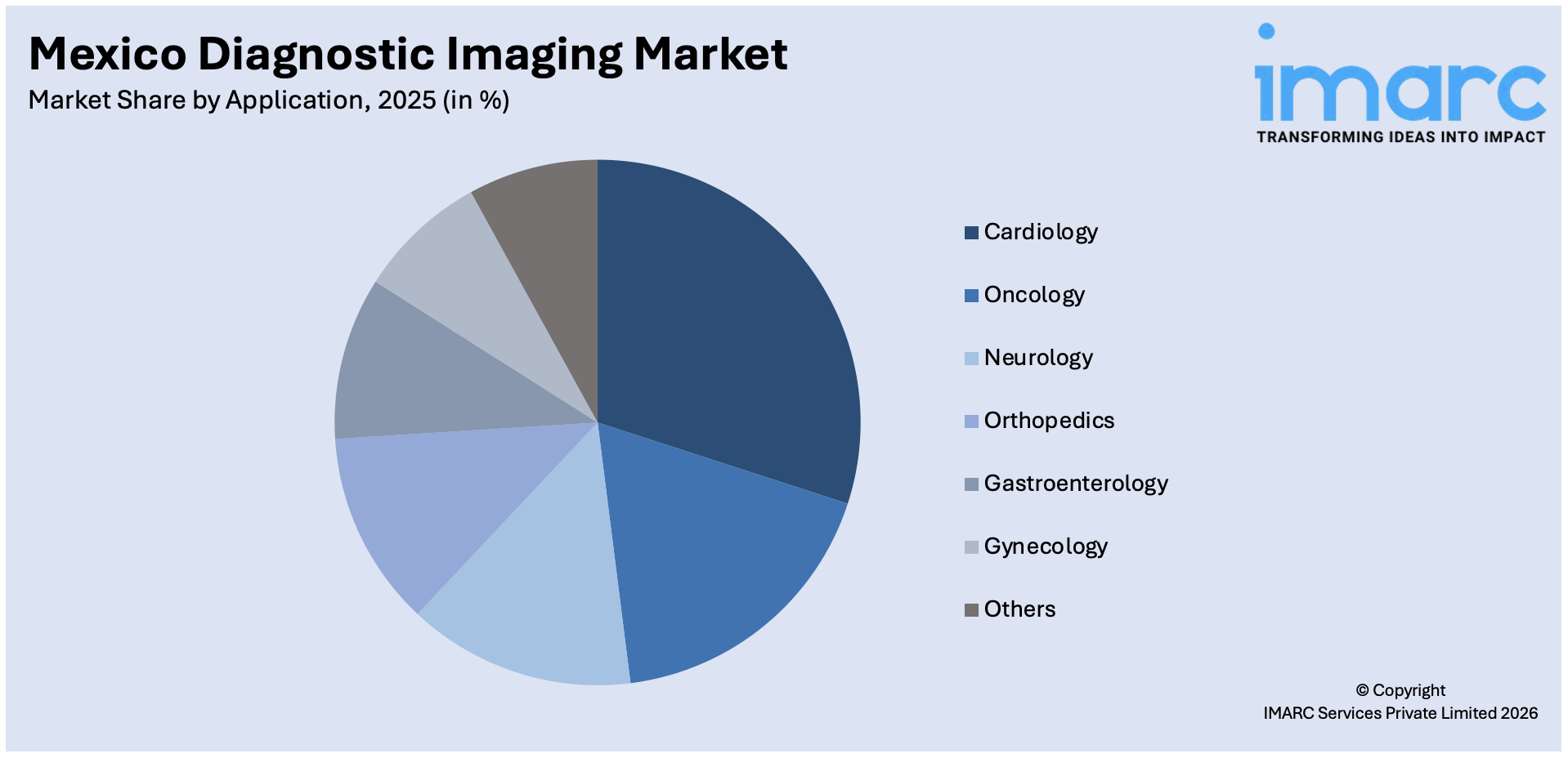 Mexico Diagnostic Imaging Market By Application