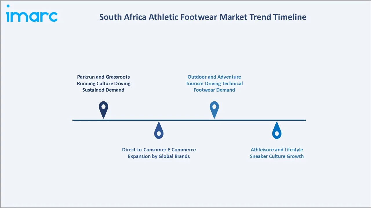 South Africa Athletic Footwear Market Trend Timeline