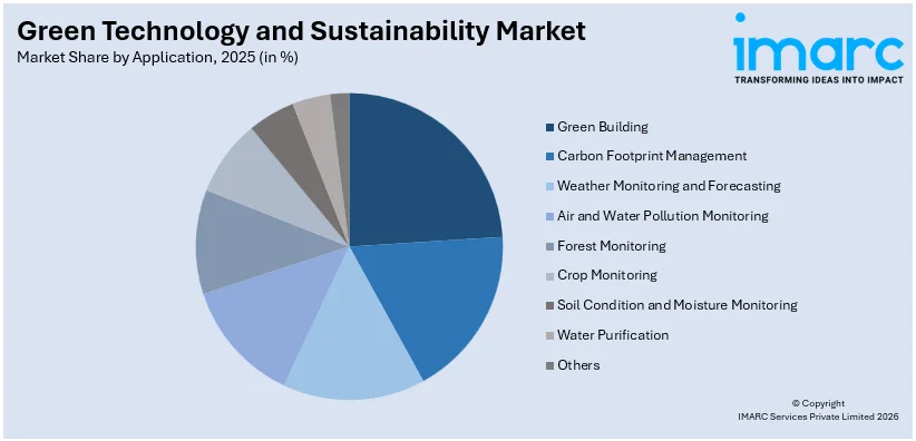 Green Technology and Sustainability Market By Application