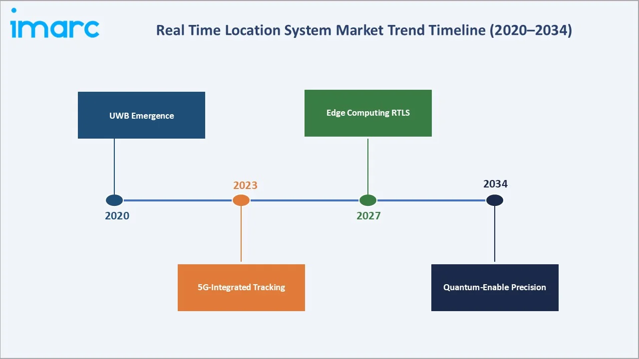 Real Time Location System Market Trend