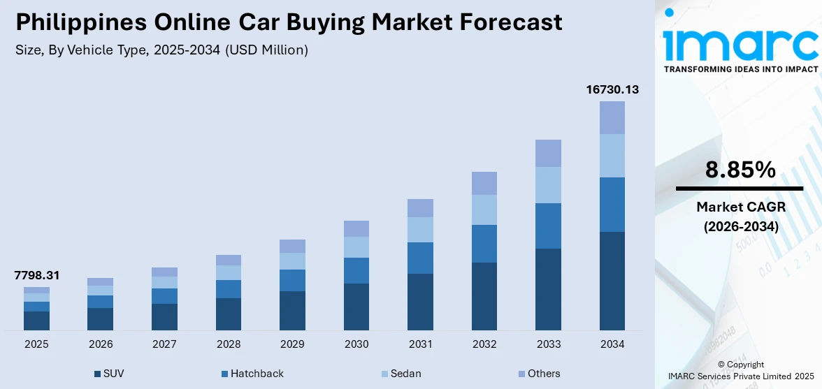 Philippines Online Car Buying Market Size