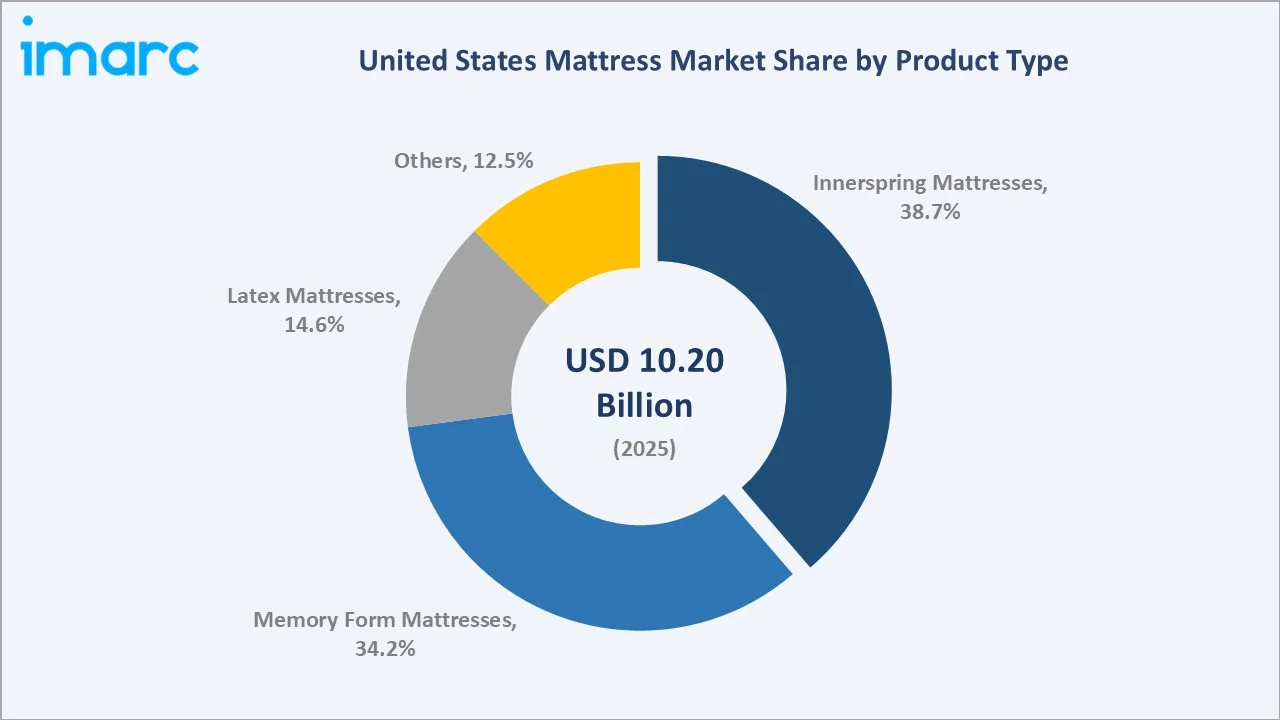 United States Mattress Market By Product Type