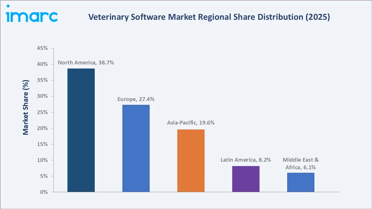 Veterinary Software Market By Region
