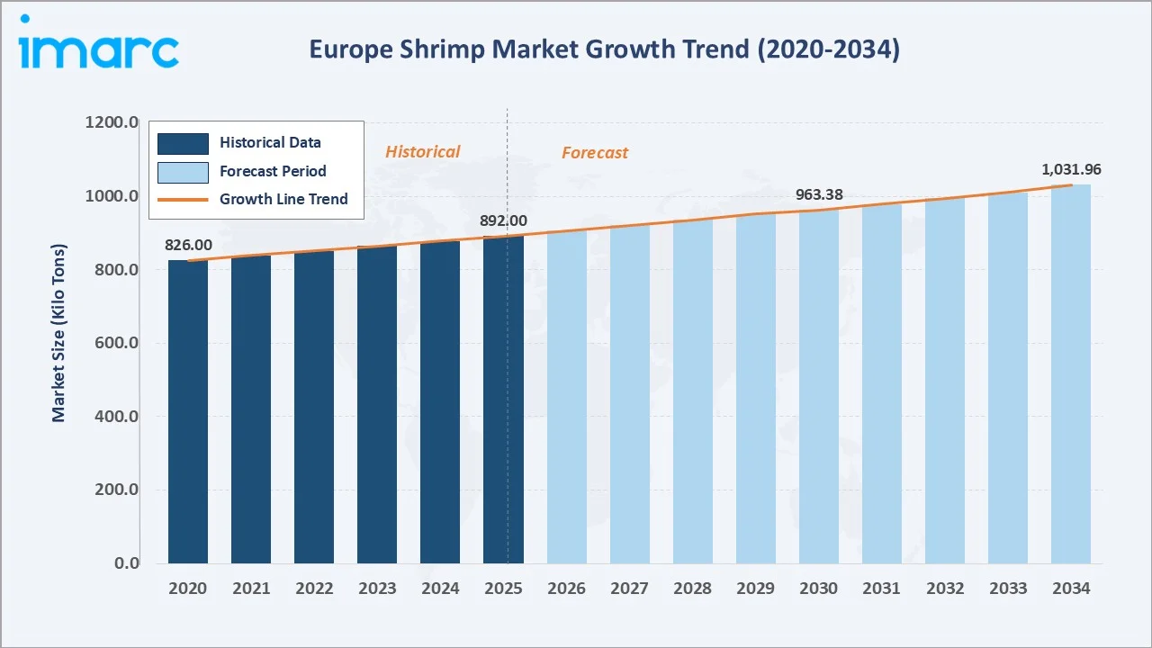 Europe Shrimp Market Growth Trend