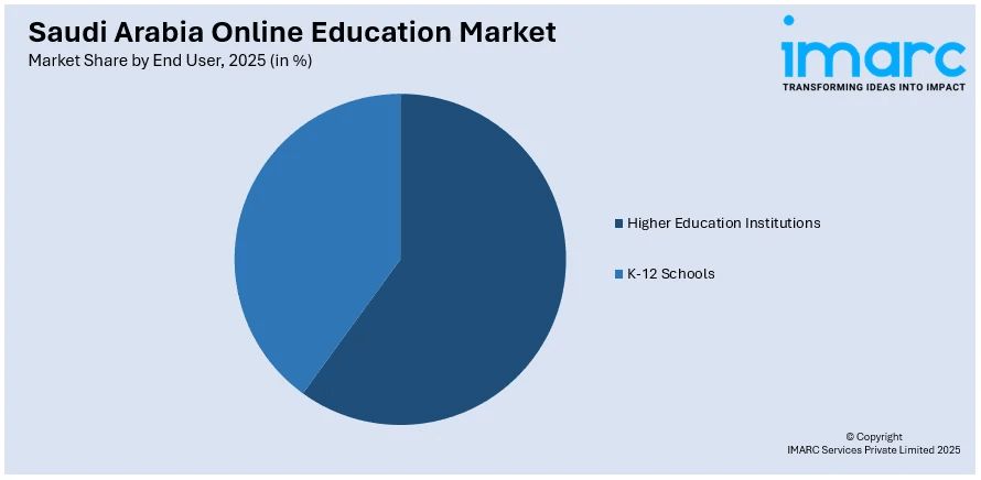 Saudi Arabia Online Education Market By End User