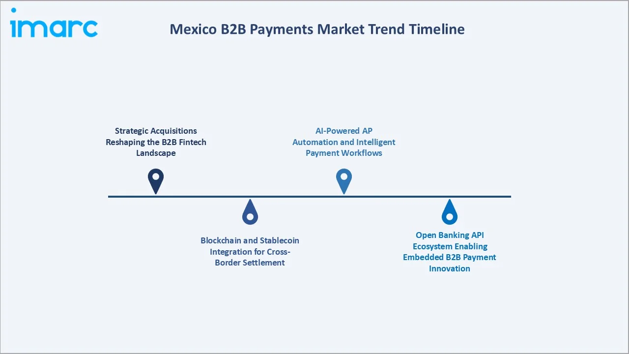Mexico B2B Payments Market Trend Timeline