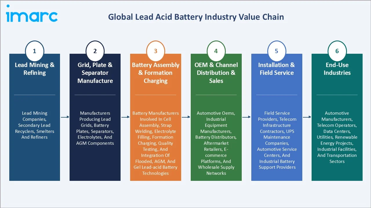 Lead Acid Battery Market Value Chain
