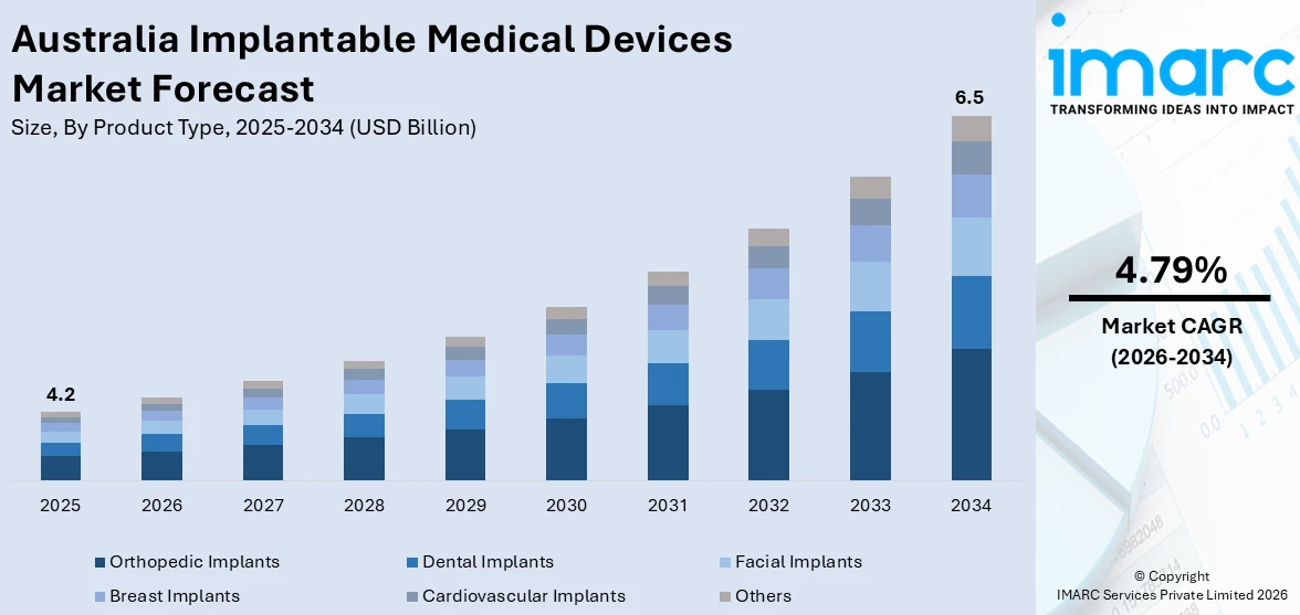 Australia Implantable Medical Devices Market Size