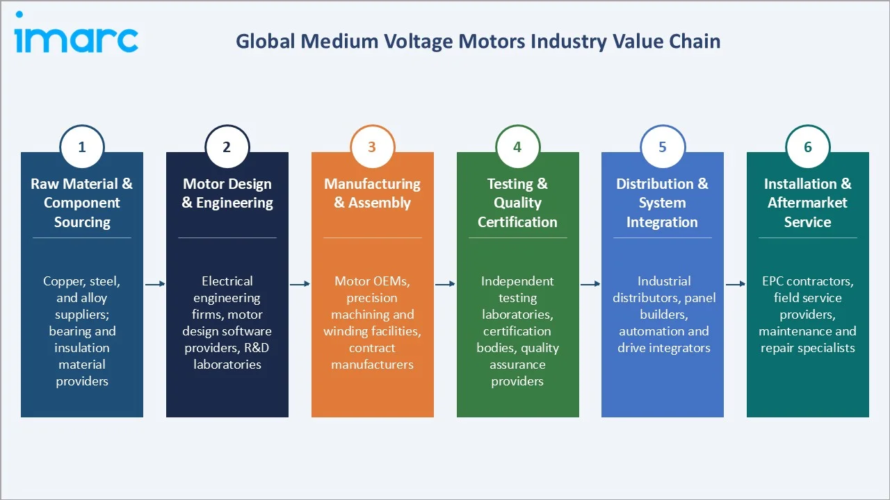 Medium Voltage Motors Market Industry Value Chain