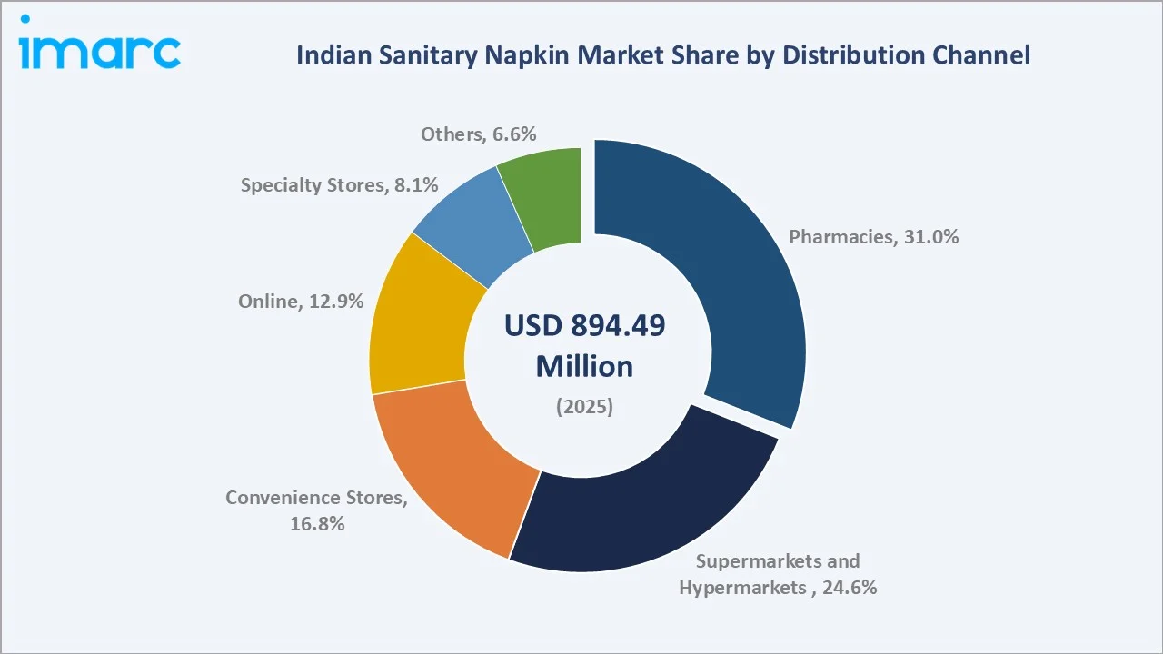 Indian Sanitary Napkin Market by Distribution Channel
