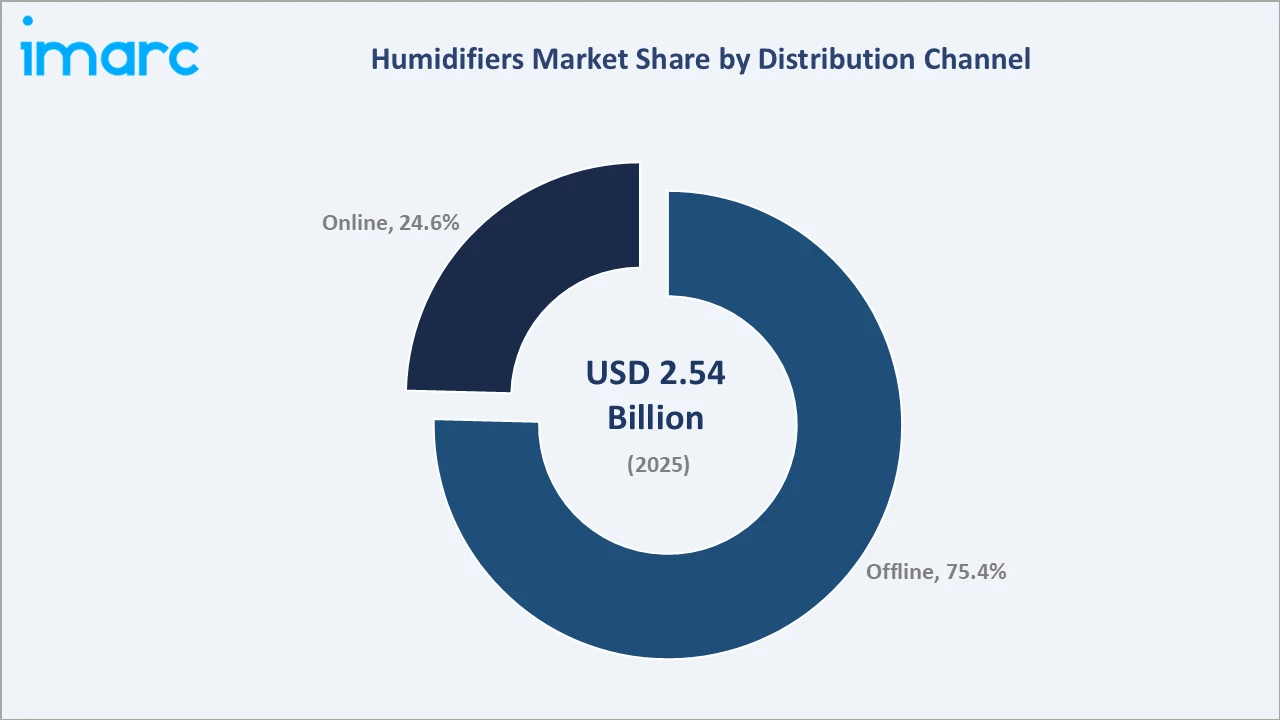 Humidifiers Market By Distribution Channel