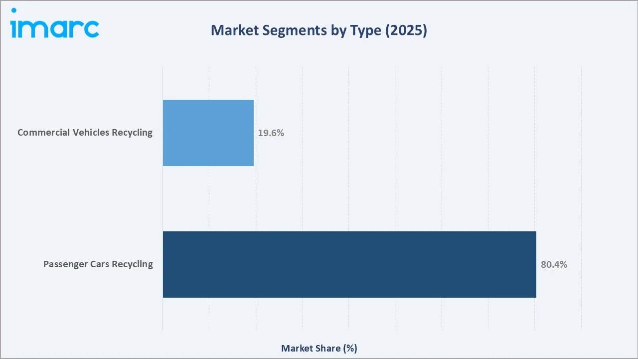 Vehicle Recycling Market Segment Type