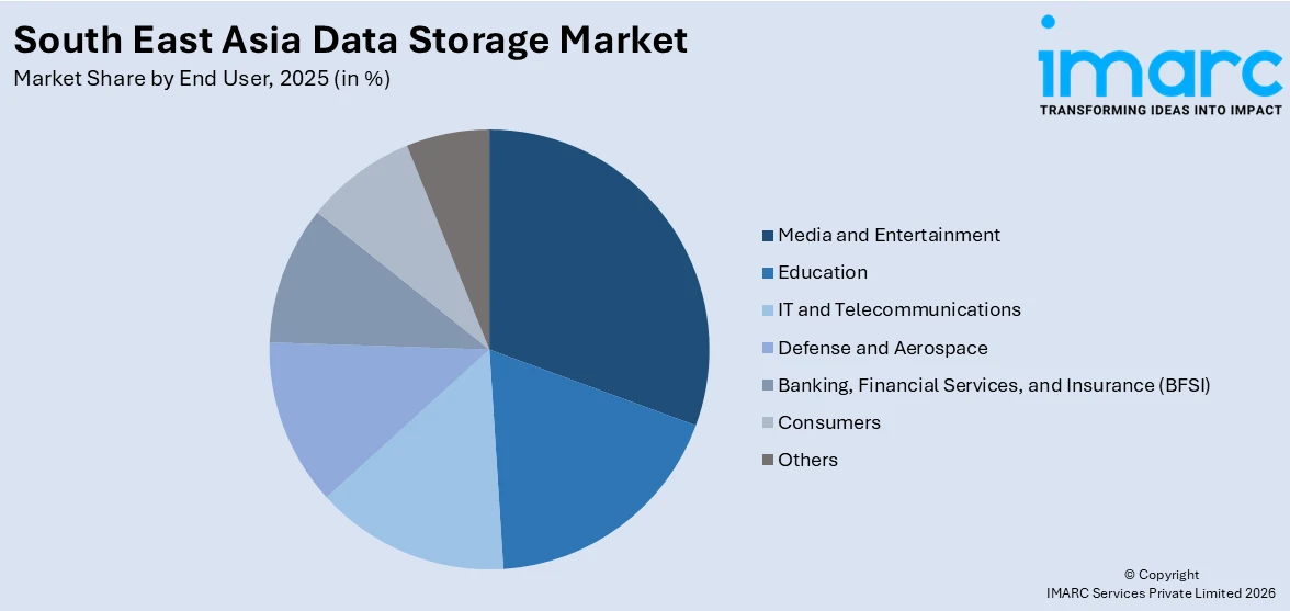 South East Asia Data Storage Market By End User