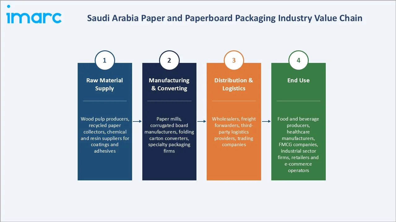Saudi Arabia Paper and Paperboard Packaging Market Industry Value Chain