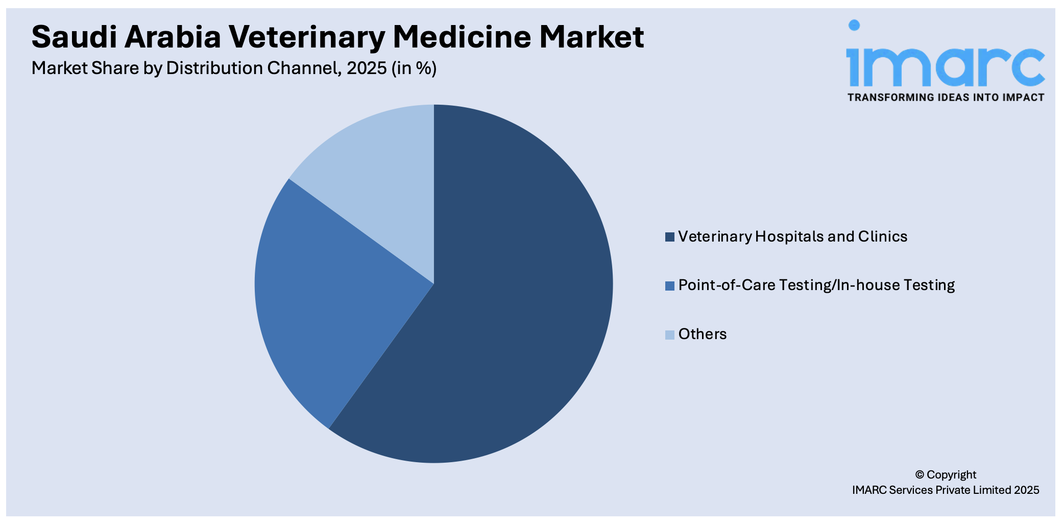 Saudi Arabia Veterinary Medicine Market By Distribution Channel