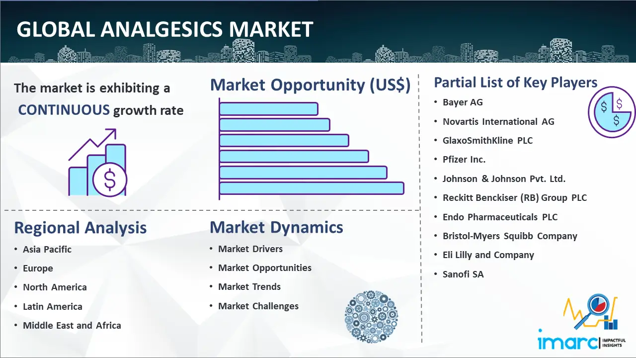 Global Analgesics Market