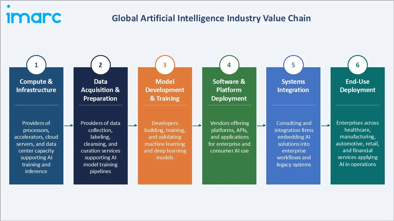 Artificial Intelligence Market Industry Value Chain